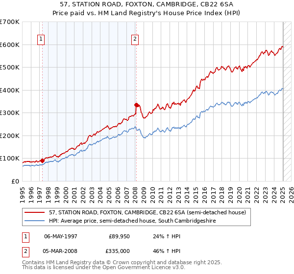 57, STATION ROAD, FOXTON, CAMBRIDGE, CB22 6SA: Price paid vs HM Land Registry's House Price Index