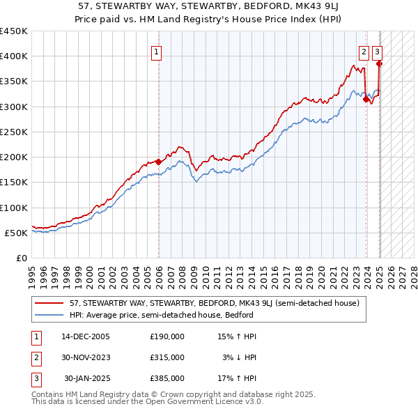 57, STEWARTBY WAY, STEWARTBY, BEDFORD, MK43 9LJ: Price paid vs HM Land Registry's House Price Index