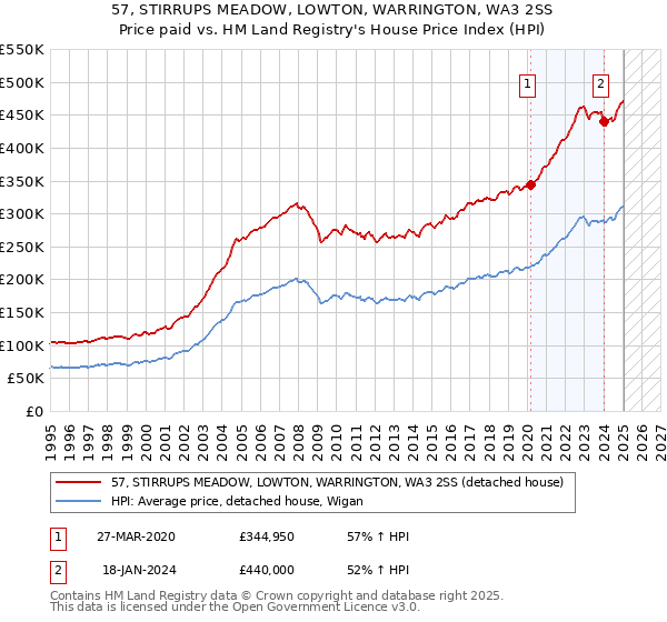 57, STIRRUPS MEADOW, LOWTON, WARRINGTON, WA3 2SS: Price paid vs HM Land Registry's House Price Index