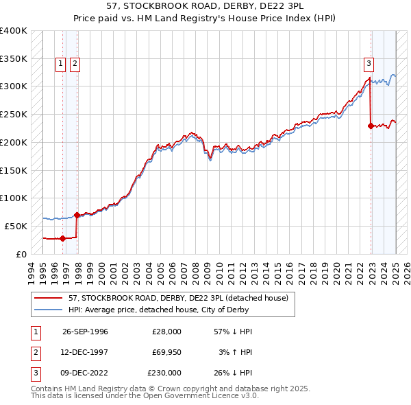 57, STOCKBROOK ROAD, DERBY, DE22 3PL: Price paid vs HM Land Registry's House Price Index