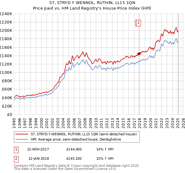 57, STRYD Y WENNOL, RUTHIN, LL15 1QN: Price paid vs HM Land Registry's House Price Index