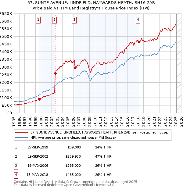 57, SUNTE AVENUE, LINDFIELD, HAYWARDS HEATH, RH16 2AB: Price paid vs HM Land Registry's House Price Index