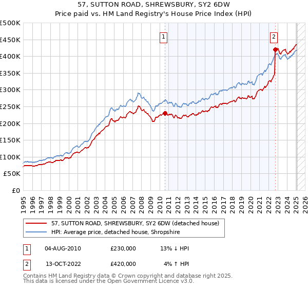 57, SUTTON ROAD, SHREWSBURY, SY2 6DW: Price paid vs HM Land Registry's House Price Index