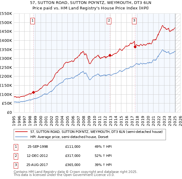 57, SUTTON ROAD, SUTTON POYNTZ, WEYMOUTH, DT3 6LN: Price paid vs HM Land Registry's House Price Index