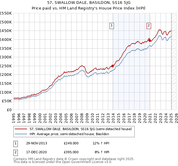 57, SWALLOW DALE, BASILDON, SS16 5JG: Price paid vs HM Land Registry's House Price Index