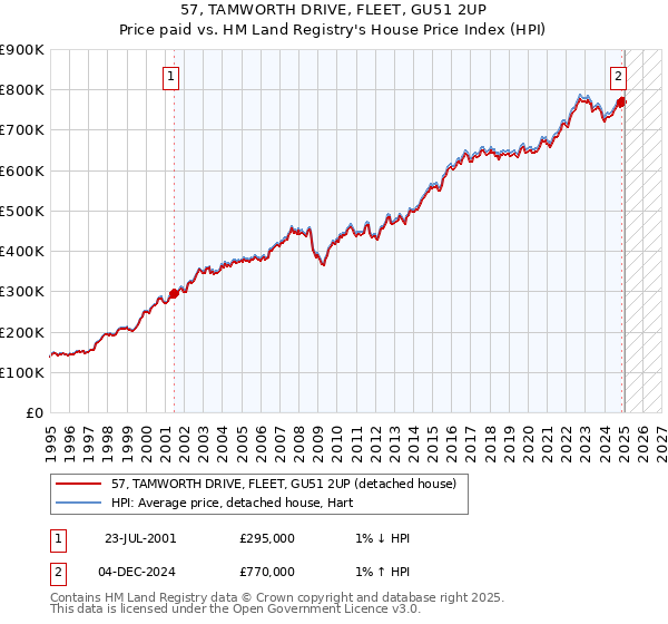 57, TAMWORTH DRIVE, FLEET, GU51 2UP: Price paid vs HM Land Registry's House Price Index