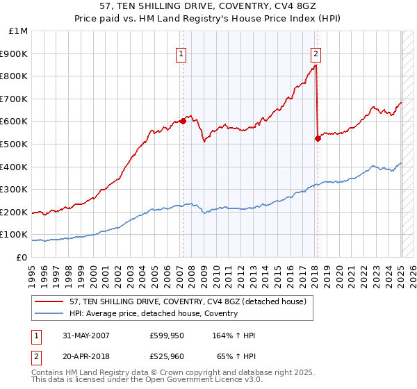 57, TEN SHILLING DRIVE, COVENTRY, CV4 8GZ: Price paid vs HM Land Registry's House Price Index