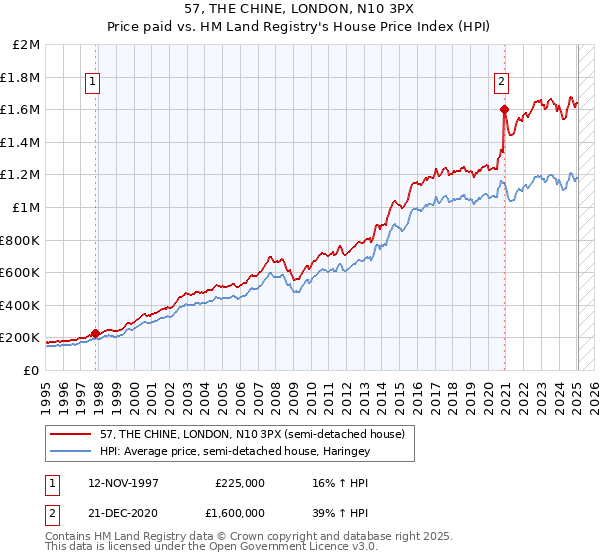 57, THE CHINE, LONDON, N10 3PX: Price paid vs HM Land Registry's House Price Index