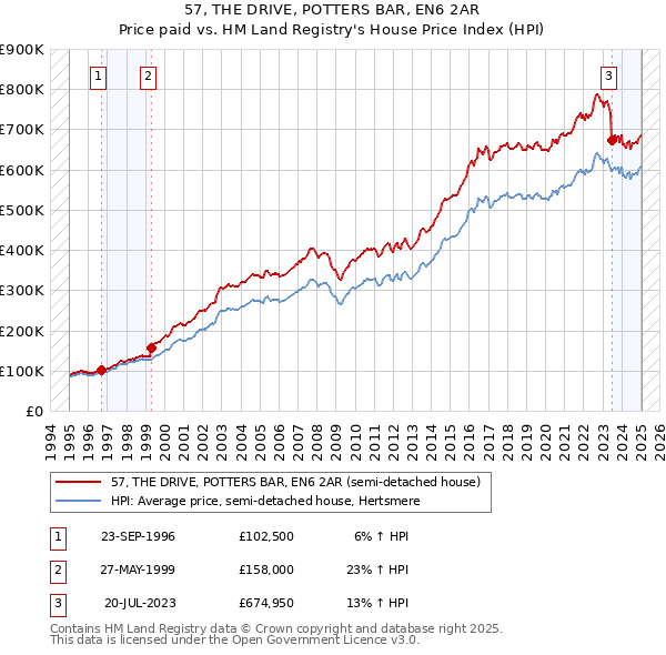 57, THE DRIVE, POTTERS BAR, EN6 2AR: Price paid vs HM Land Registry's House Price Index