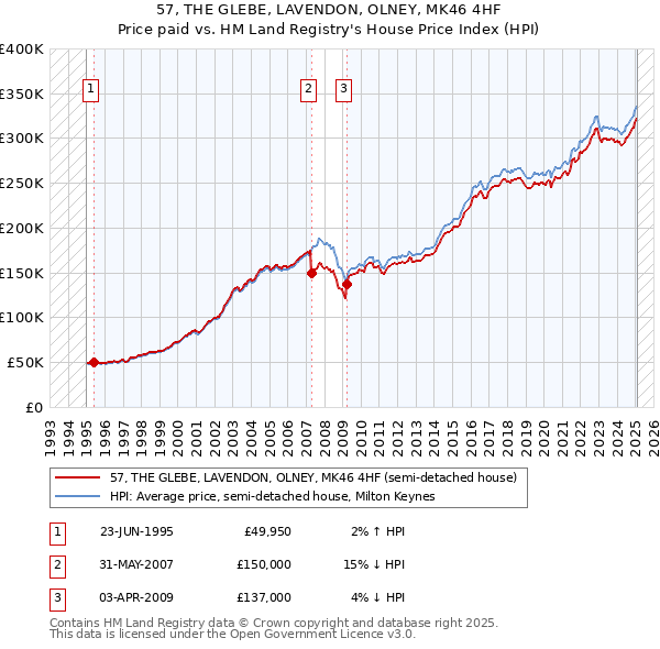 57, THE GLEBE, LAVENDON, OLNEY, MK46 4HF: Price paid vs HM Land Registry's House Price Index