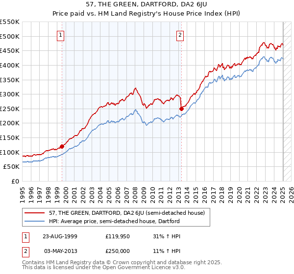 57, THE GREEN, DARTFORD, DA2 6JU: Price paid vs HM Land Registry's House Price Index