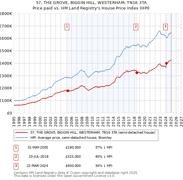 57, THE GROVE, BIGGIN HILL, WESTERHAM, TN16 3TA: Price paid vs HM Land Registry's House Price Index