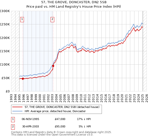 57, THE GROVE, DONCASTER, DN2 5SB: Price paid vs HM Land Registry's House Price Index