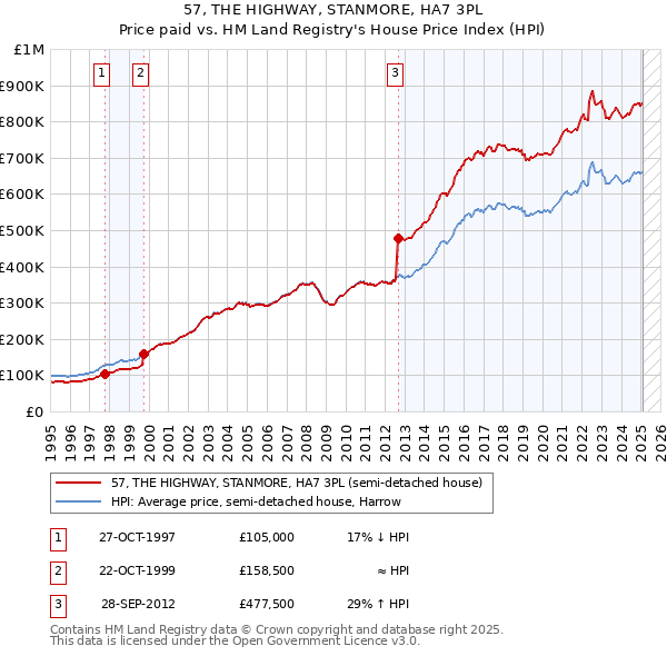 57, THE HIGHWAY, STANMORE, HA7 3PL: Price paid vs HM Land Registry's House Price Index