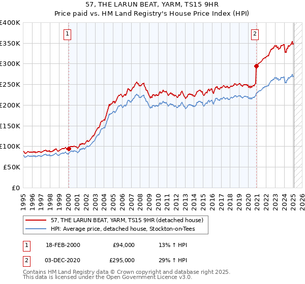 57, THE LARUN BEAT, YARM, TS15 9HR: Price paid vs HM Land Registry's House Price Index