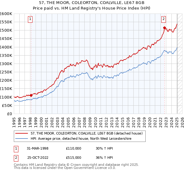 57, THE MOOR, COLEORTON, COALVILLE, LE67 8GB: Price paid vs HM Land Registry's House Price Index