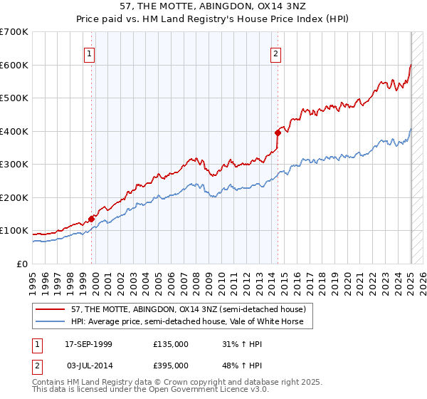 57, THE MOTTE, ABINGDON, OX14 3NZ: Price paid vs HM Land Registry's House Price Index