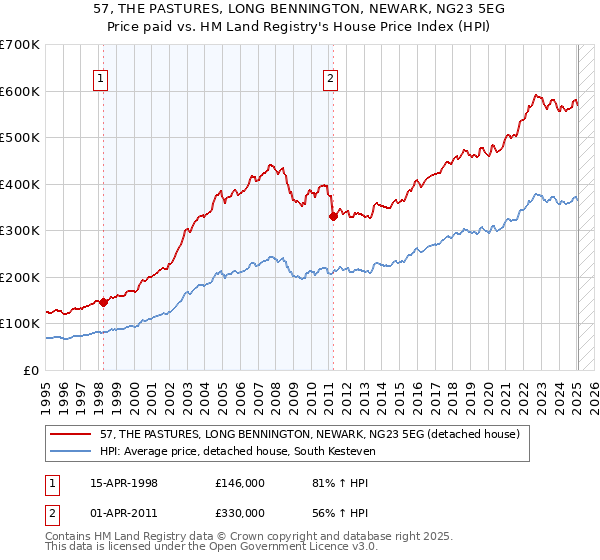 57, THE PASTURES, LONG BENNINGTON, NEWARK, NG23 5EG: Price paid vs HM Land Registry's House Price Index
