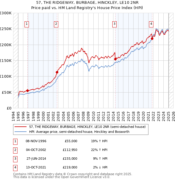 57, THE RIDGEWAY, BURBAGE, HINCKLEY, LE10 2NR: Price paid vs HM Land Registry's House Price Index