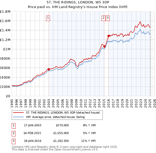 57, THE RIDINGS, LONDON, W5 3DP: Price paid vs HM Land Registry's House Price Index