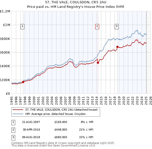 57, THE VALE, COULSDON, CR5 2AU: Price paid vs HM Land Registry's House Price Index