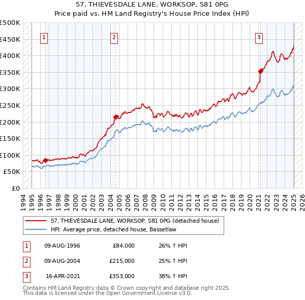 57, THIEVESDALE LANE, WORKSOP, S81 0PG: Price paid vs HM Land Registry's House Price Index