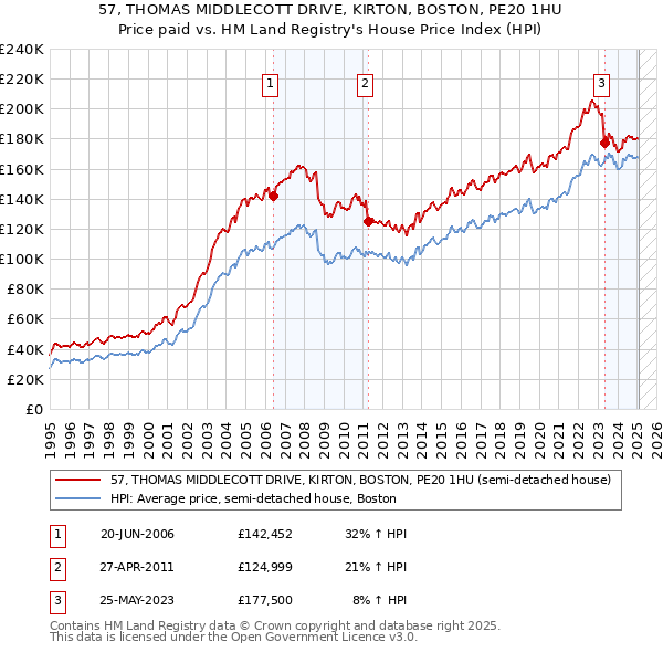 57, THOMAS MIDDLECOTT DRIVE, KIRTON, BOSTON, PE20 1HU: Price paid vs HM Land Registry's House Price Index