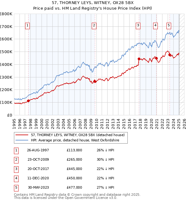 57, THORNEY LEYS, WITNEY, OX28 5BX: Price paid vs HM Land Registry's House Price Index