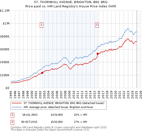 57, THORNHILL AVENUE, BRIGHTON, BN1 8RG: Price paid vs HM Land Registry's House Price Index