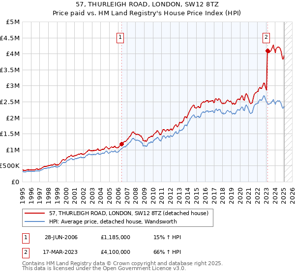 57, THURLEIGH ROAD, LONDON, SW12 8TZ: Price paid vs HM Land Registry's House Price Index