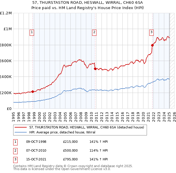 57, THURSTASTON ROAD, HESWALL, WIRRAL, CH60 6SA: Price paid vs HM Land Registry's House Price Index
