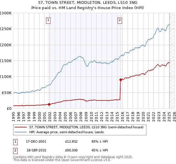 57, TOWN STREET, MIDDLETON, LEEDS, LS10 3NG: Price paid vs HM Land Registry's House Price Index