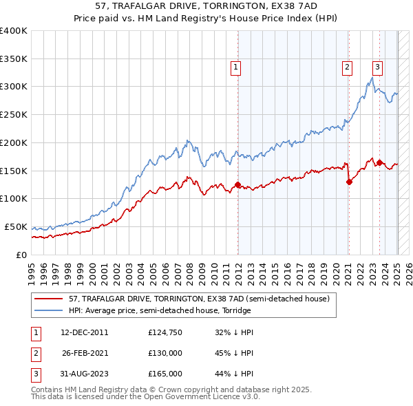 57, TRAFALGAR DRIVE, TORRINGTON, EX38 7AD: Price paid vs HM Land Registry's House Price Index