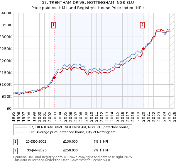 57, TRENTHAM DRIVE, NOTTINGHAM, NG8 3LU: Price paid vs HM Land Registry's House Price Index