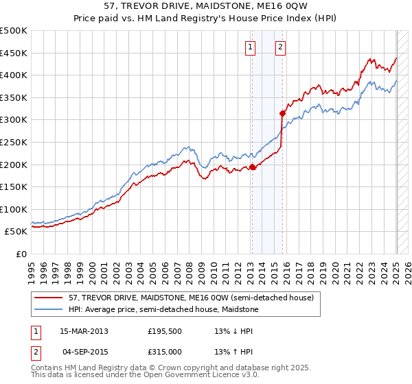 57, TREVOR DRIVE, MAIDSTONE, ME16 0QW: Price paid vs HM Land Registry's House Price Index