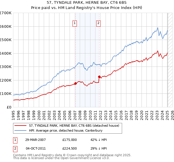 57, TYNDALE PARK, HERNE BAY, CT6 6BS: Price paid vs HM Land Registry's House Price Index