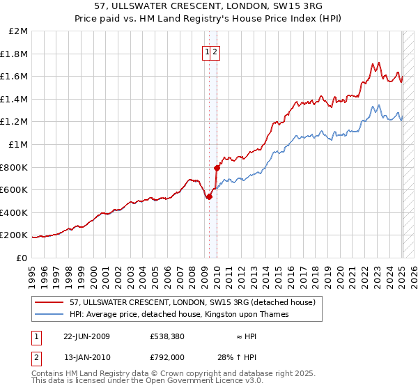 57, ULLSWATER CRESCENT, LONDON, SW15 3RG: Price paid vs HM Land Registry's House Price Index