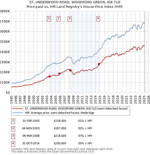 57, UNDERWOOD ROAD, WOODFORD GREEN, IG8 7LD: Price paid vs HM Land Registry's House Price Index