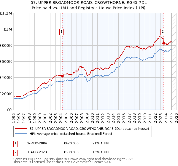 57, UPPER BROADMOOR ROAD, CROWTHORNE, RG45 7DL: Price paid vs HM Land Registry's House Price Index