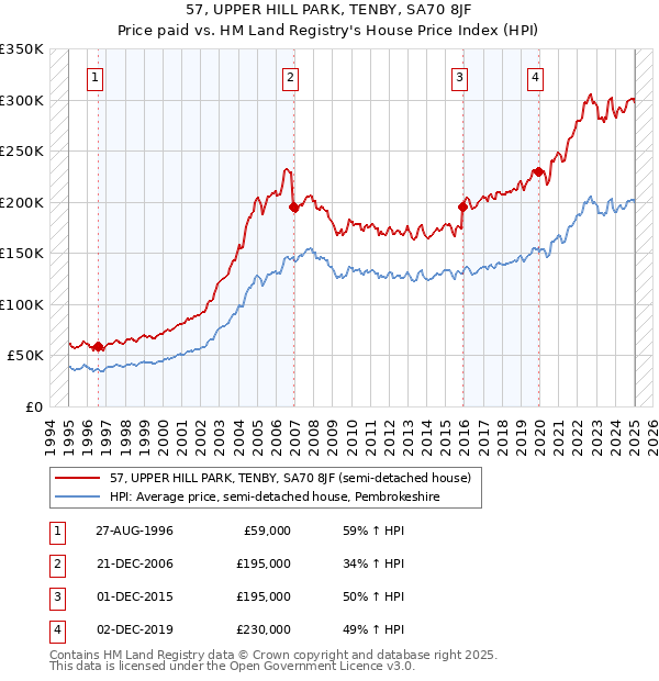57, UPPER HILL PARK, TENBY, SA70 8JF: Price paid vs HM Land Registry's House Price Index