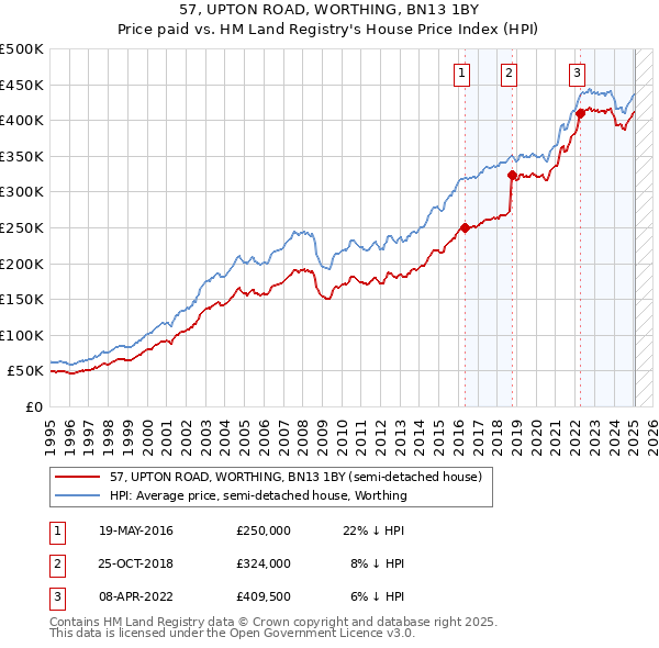 57, UPTON ROAD, WORTHING, BN13 1BY: Price paid vs HM Land Registry's House Price Index