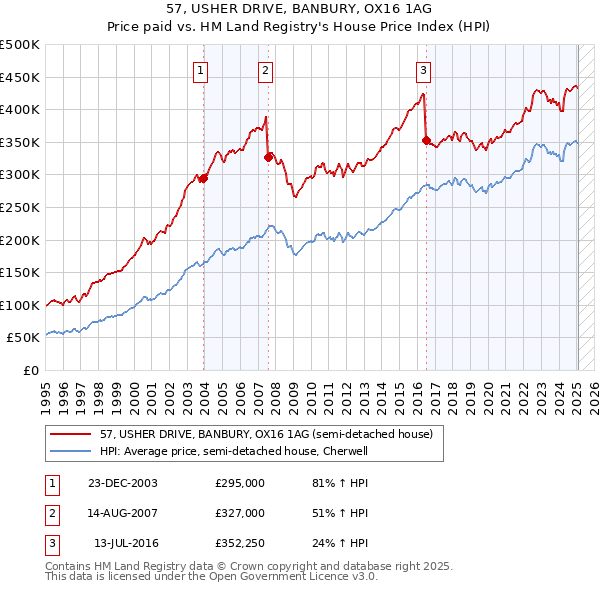 57, USHER DRIVE, BANBURY, OX16 1AG: Price paid vs HM Land Registry's House Price Index