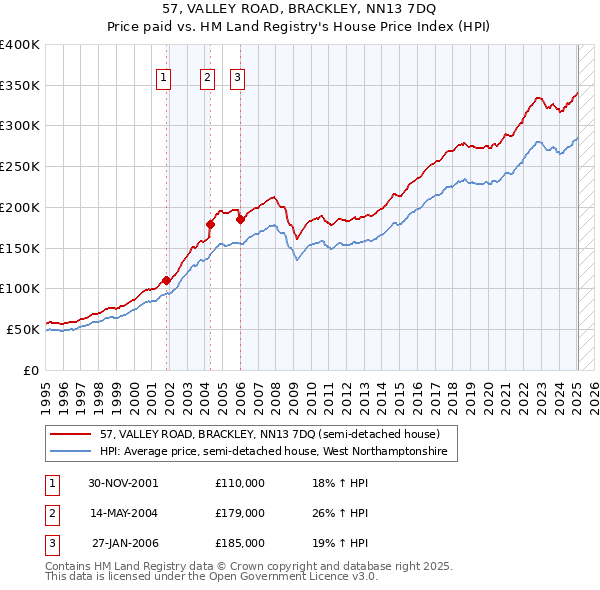 57, VALLEY ROAD, BRACKLEY, NN13 7DQ: Price paid vs HM Land Registry's House Price Index