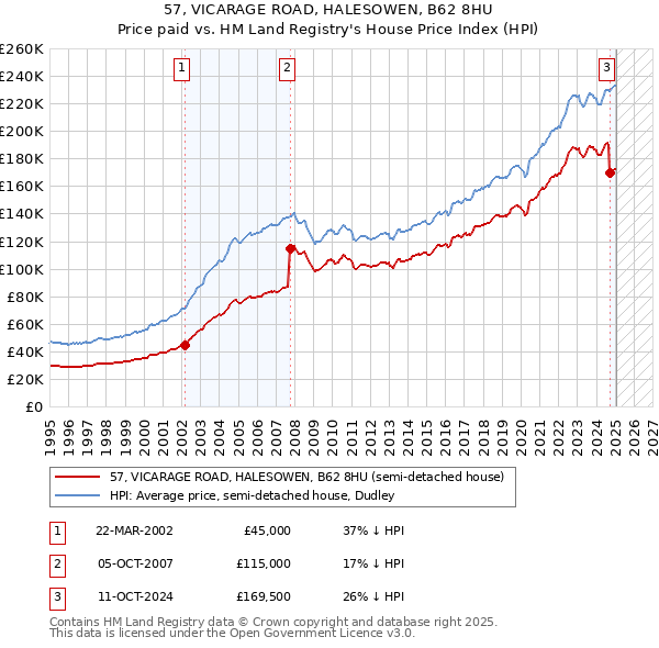 57, VICARAGE ROAD, HALESOWEN, B62 8HU: Price paid vs HM Land Registry's House Price Index