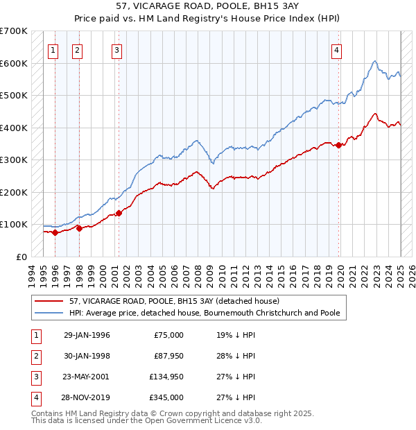 57, VICARAGE ROAD, POOLE, BH15 3AY: Price paid vs HM Land Registry's House Price Index