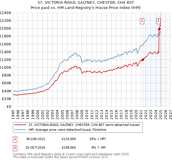 57, VICTORIA ROAD, SALTNEY, CHESTER, CH4 8ST: Price paid vs HM Land Registry's House Price Index