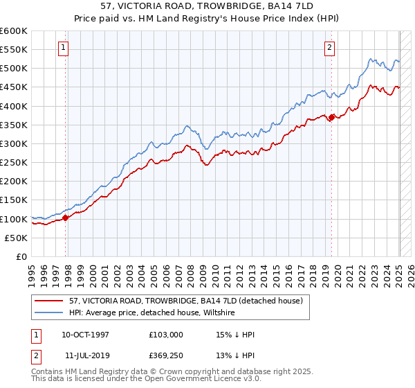 57, VICTORIA ROAD, TROWBRIDGE, BA14 7LD: Price paid vs HM Land Registry's House Price Index
