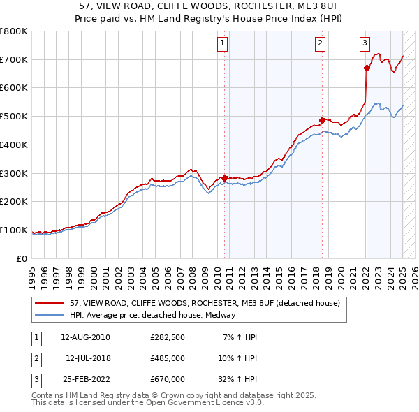 57, VIEW ROAD, CLIFFE WOODS, ROCHESTER, ME3 8UF: Price paid vs HM Land Registry's House Price Index