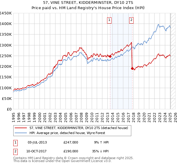 57, VINE STREET, KIDDERMINSTER, DY10 2TS: Price paid vs HM Land Registry's House Price Index