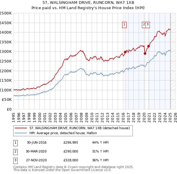 57, WALSINGHAM DRIVE, RUNCORN, WA7 1XB: Price paid vs HM Land Registry's House Price Index